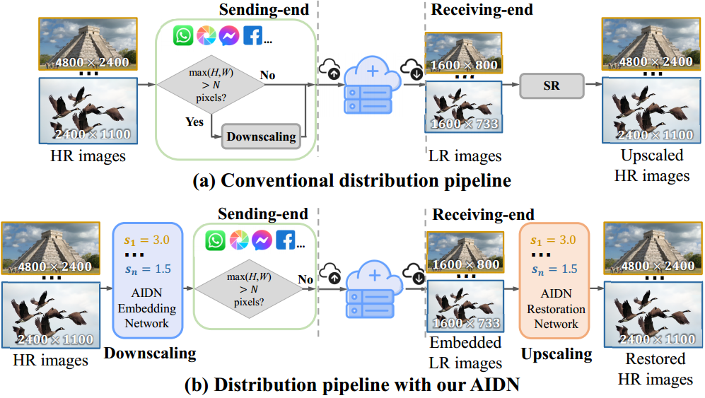 Scale-arbitrary Invertible Image Downscaling